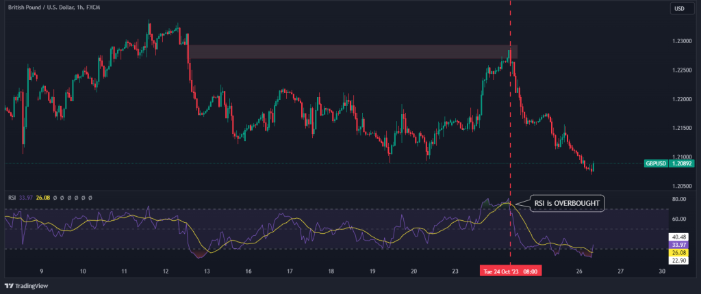 market structure shift rsi