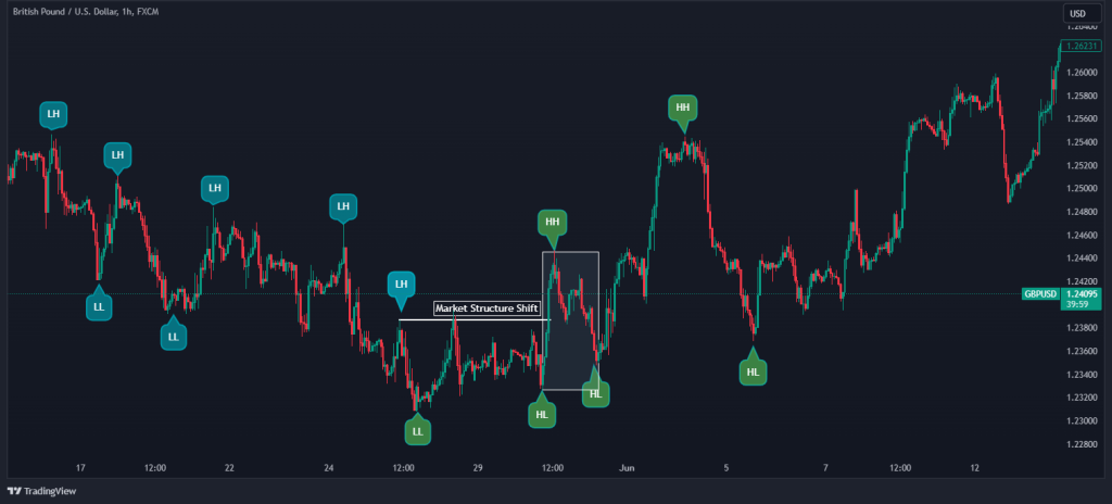 market structure shift trade example