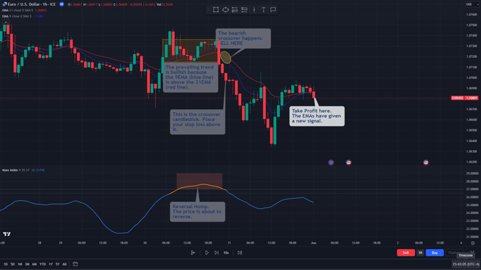 mass index and ema take profit