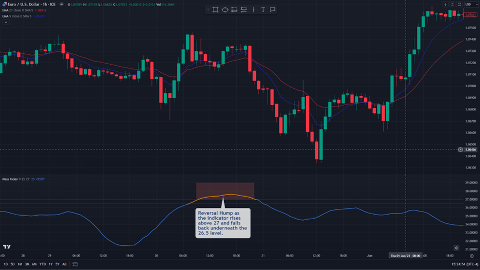 mass index and ema trading strategy