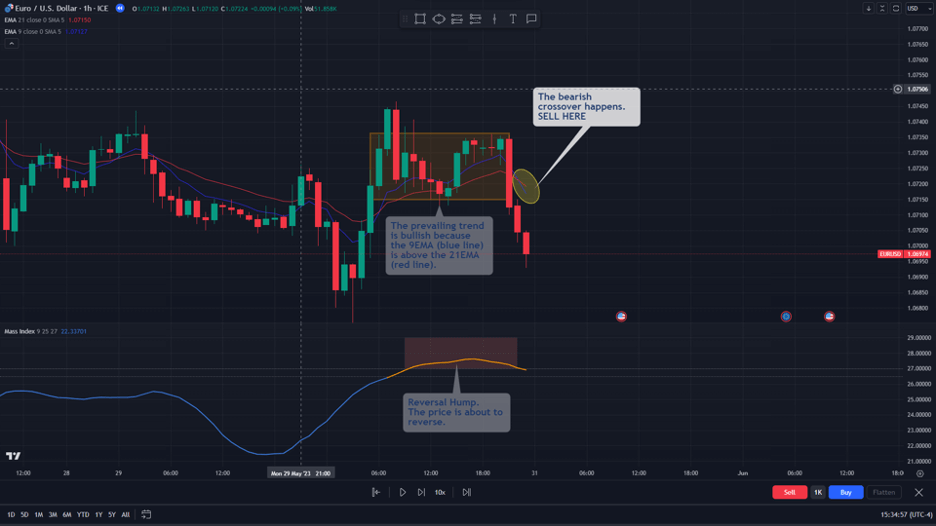 mass index ema bearish signal