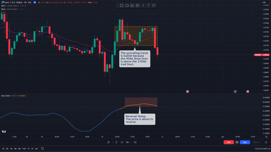 mass index ema bullish signal