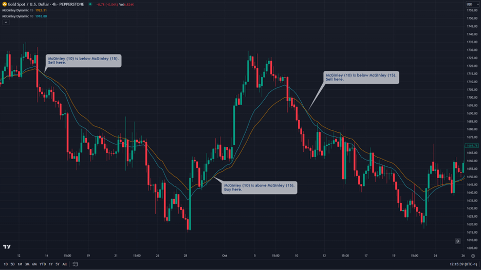 MD moving averages crossovers strategy