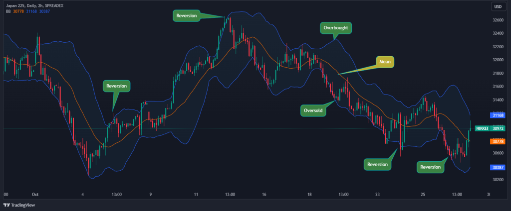 mean reversion bollinger bands