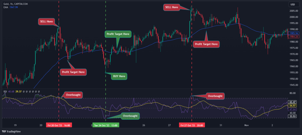 mean reversion gold trade example