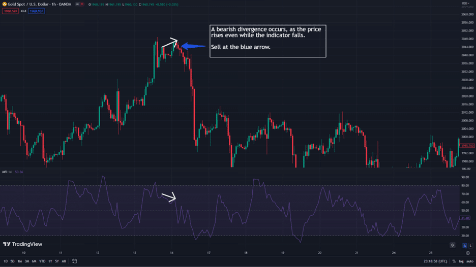 MFI divergence