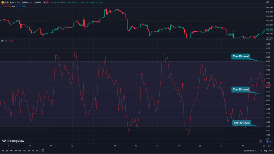 MFI indicator values