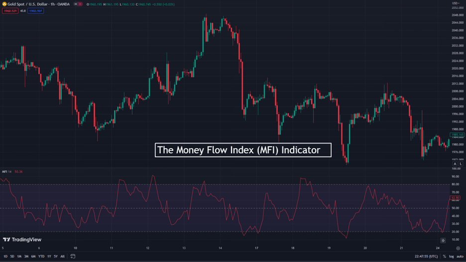 MFI Indicator