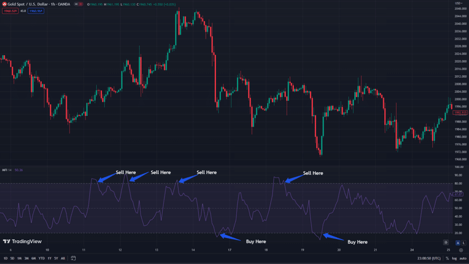 MFI overbought and oversold