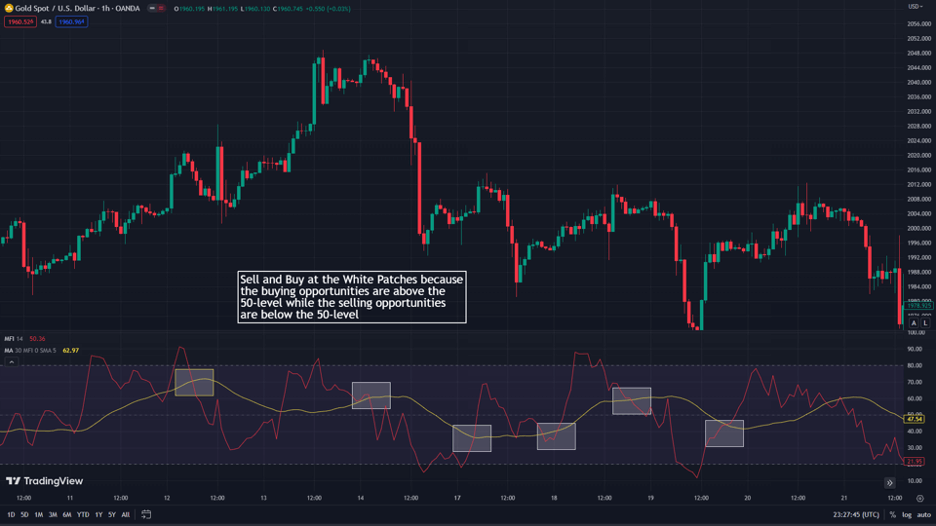 MFI trend trading