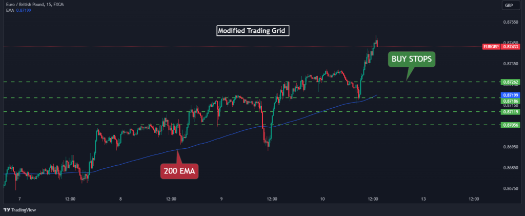 modified trading grid