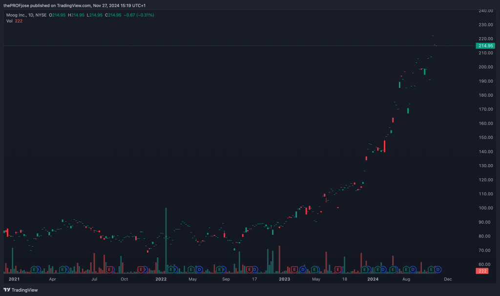 Moog (MOG.B) - Daily Chart