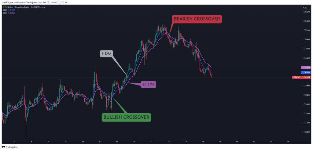 moving average crossover