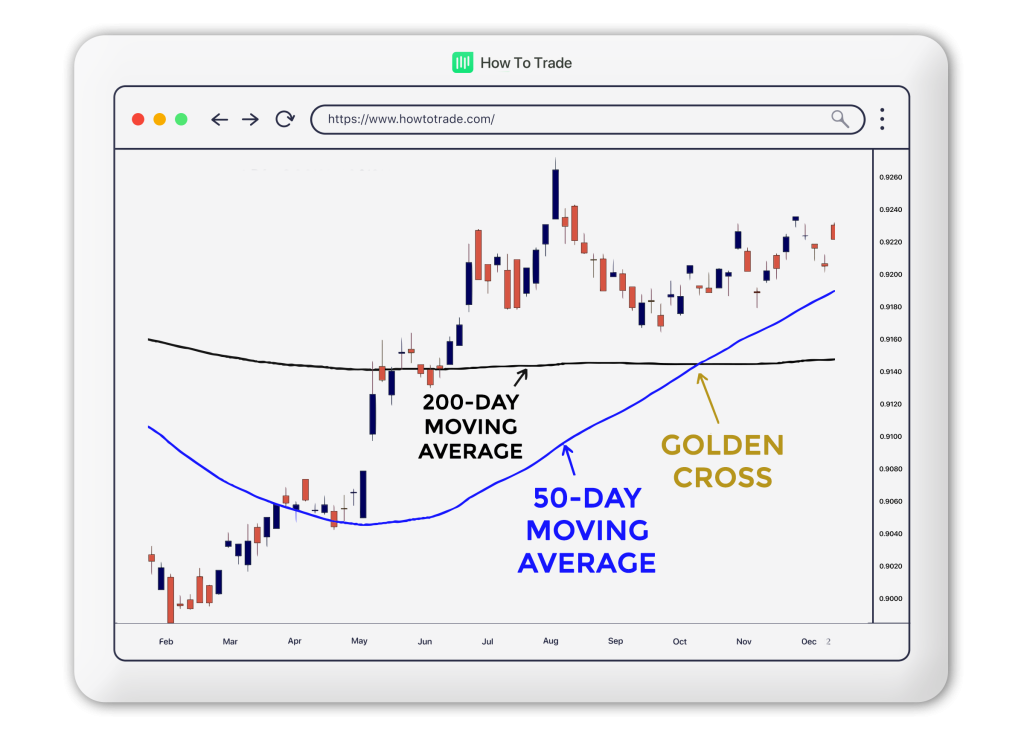 moving average crossover enter exit