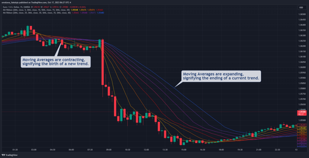 Moving Average Ribbon Contracting and Expanding