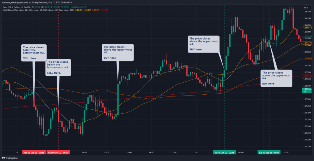 Moving Average Ribbon Indicator Buy and Sell Signal (2)