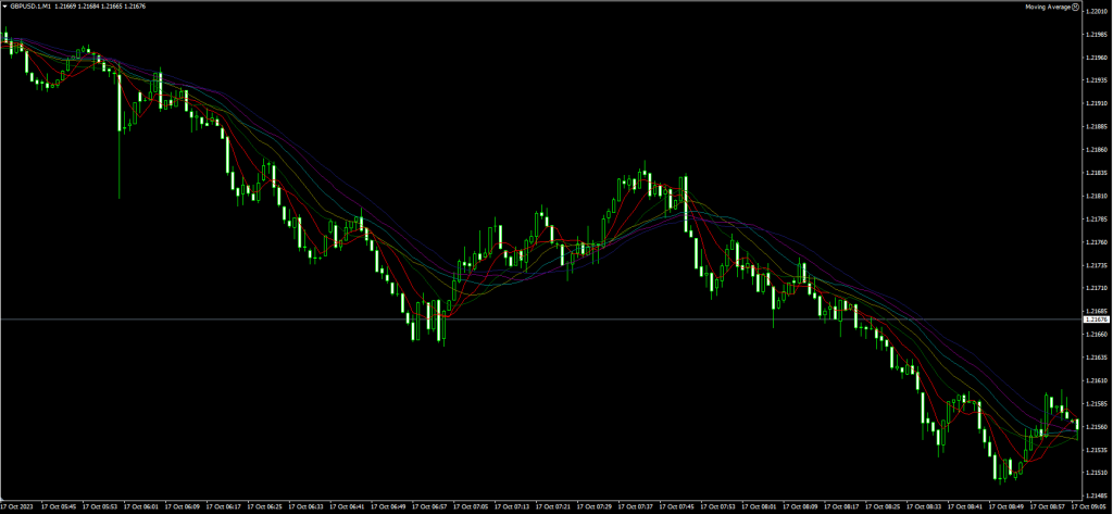 Moving Average Ribbon indicator on the MT4