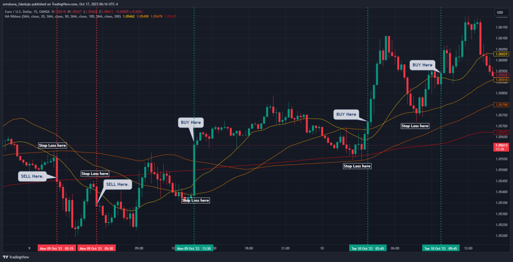 Moving Average Ribbon Indicator stop loss and take profit