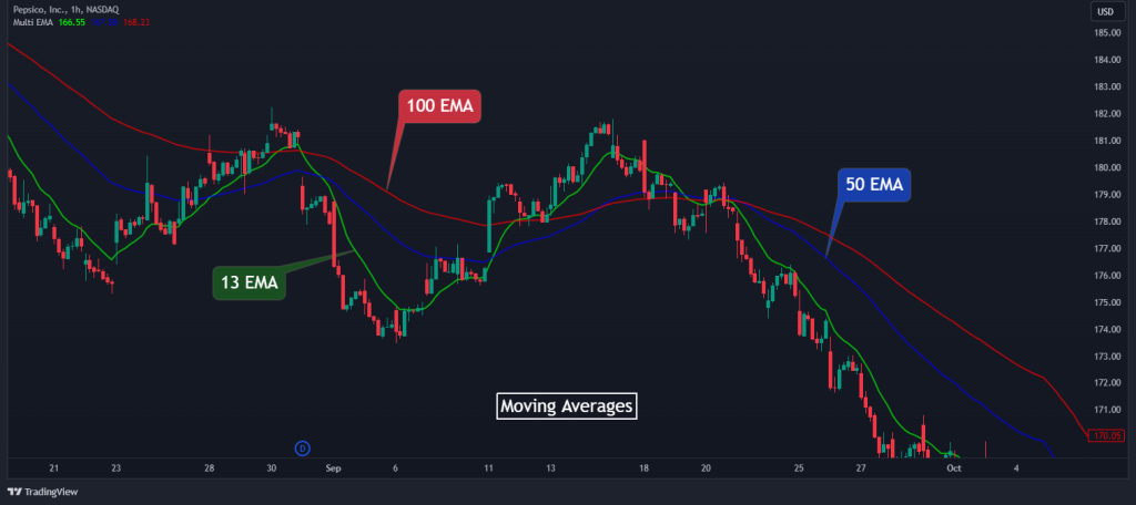 moving averages