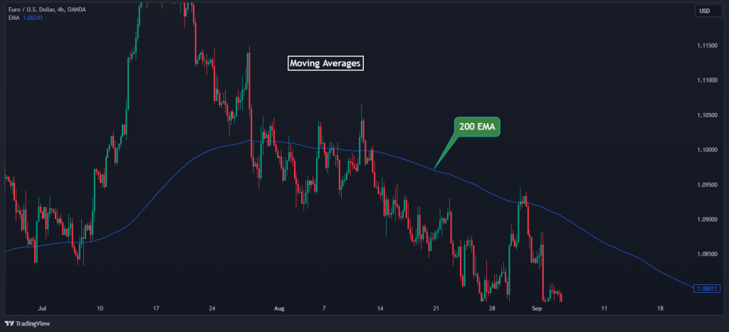 moving averages key levels