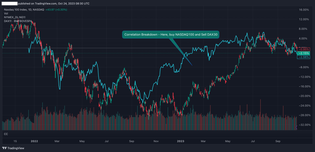 nasdaq and dax correlation