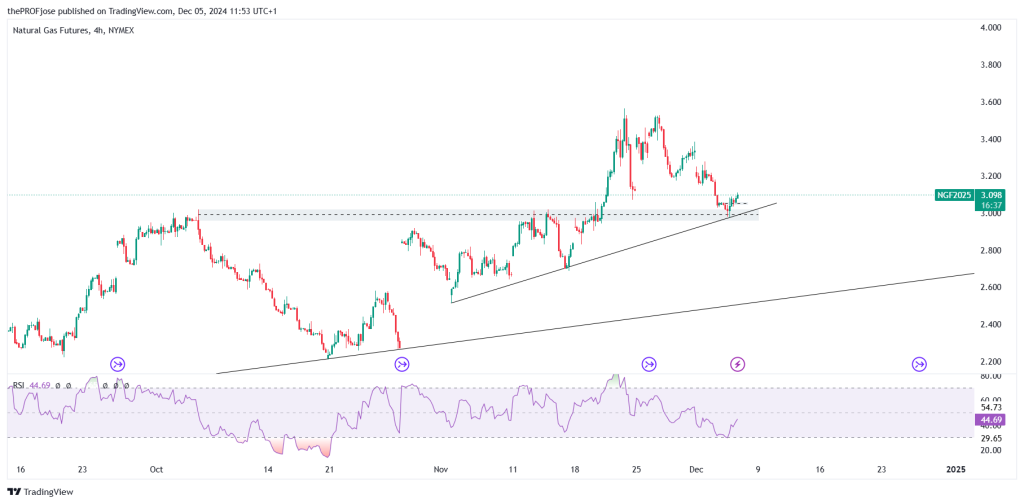 natural gas 4h chart