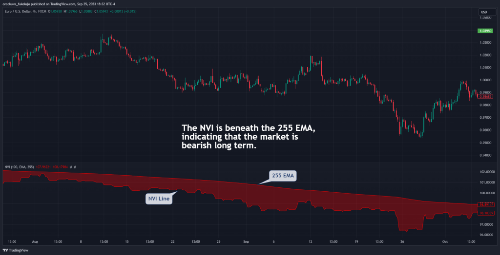 Negative Volume Index NVI indicator in bearish market