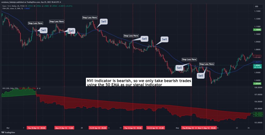 Negative Volume Index NVI indicator trading strategy stop loss