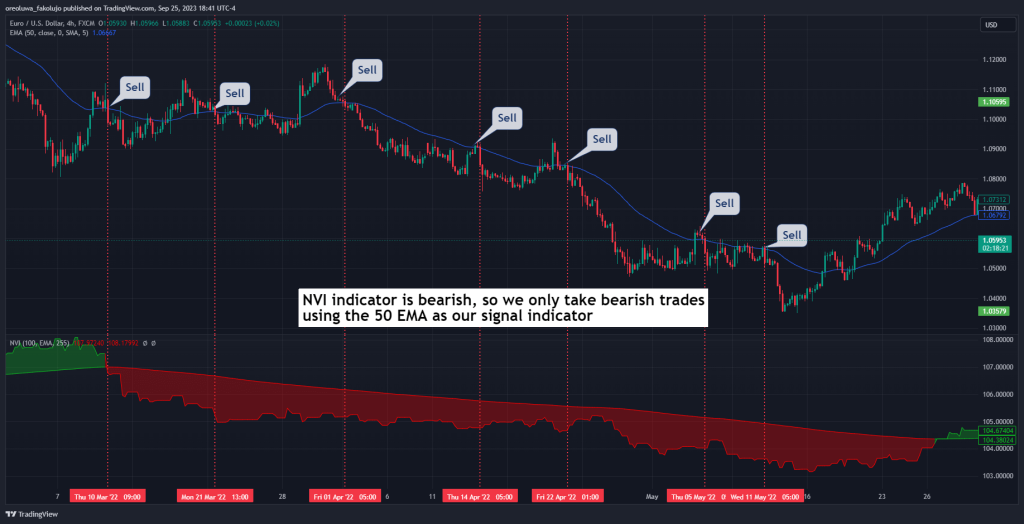 Negative Volume Index NVI indicator trading strategy trade entry