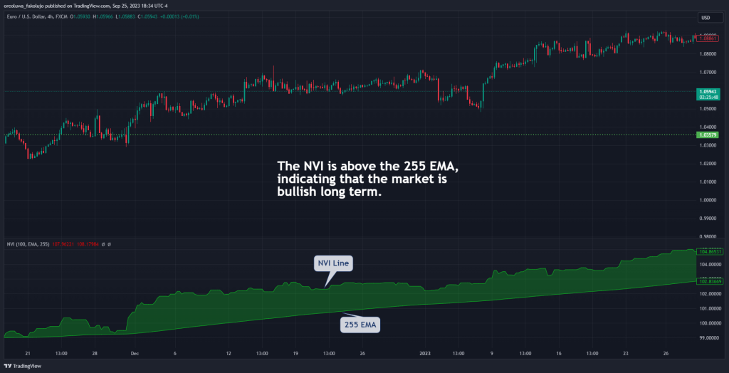 Negative Volume Indext NVI Indicator in bullish market