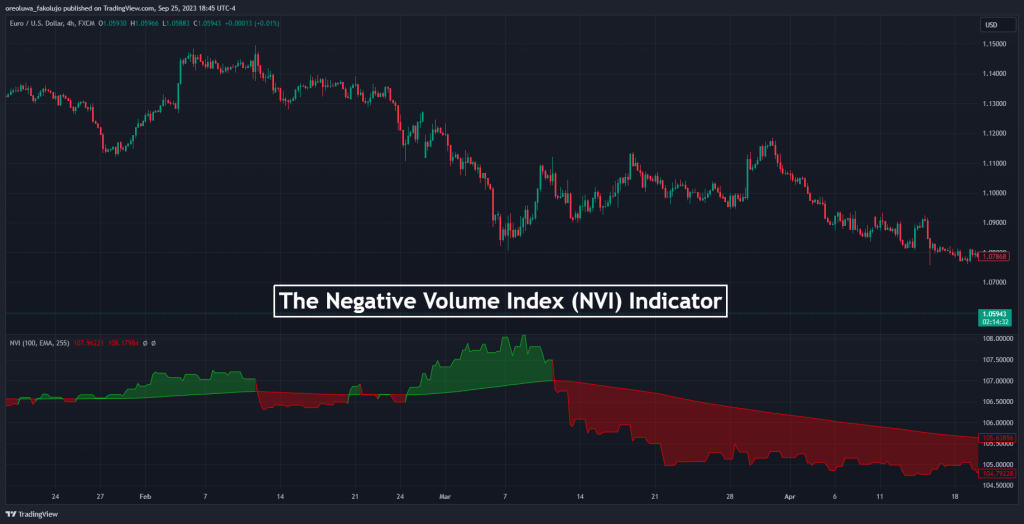 Negative Volume Indicator