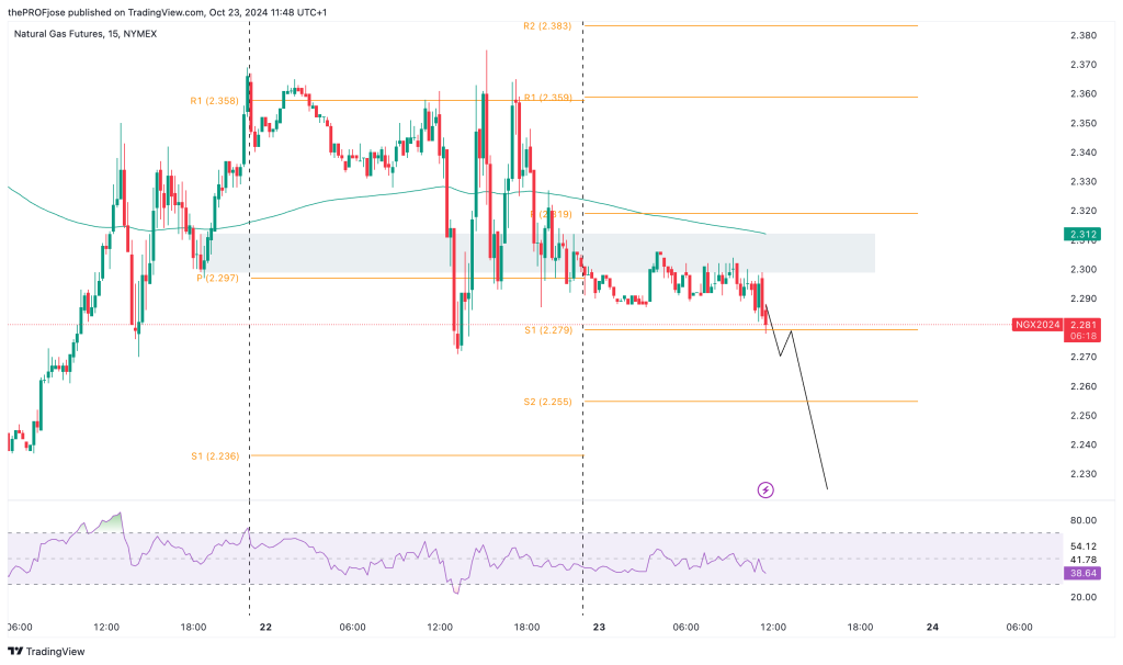 natural gas m15 chart