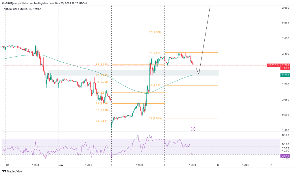 natural gas m15 chart