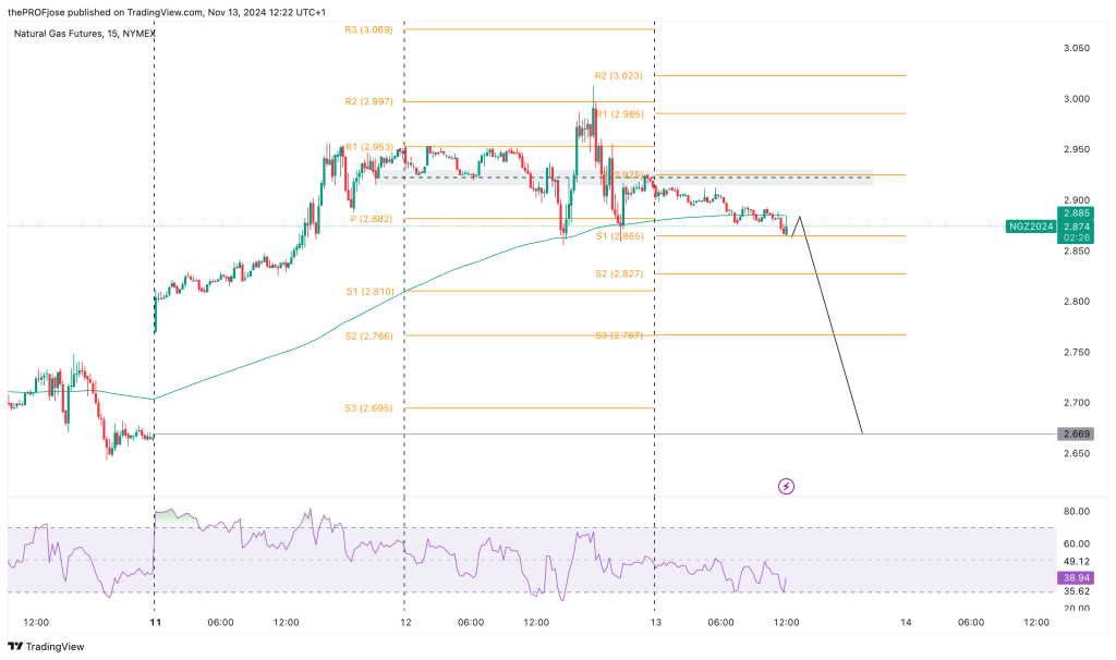 natural gas m15 chart