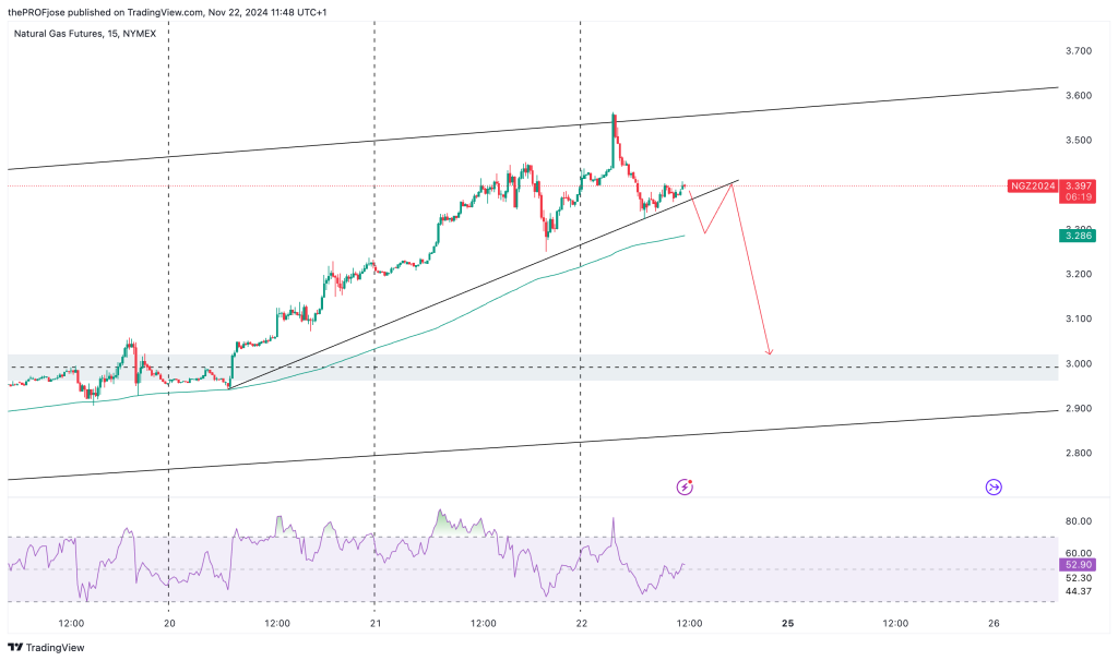 natural gas m15 chart