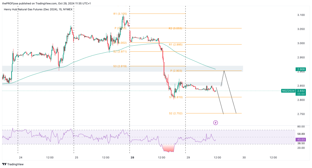 natural gas m15 chart