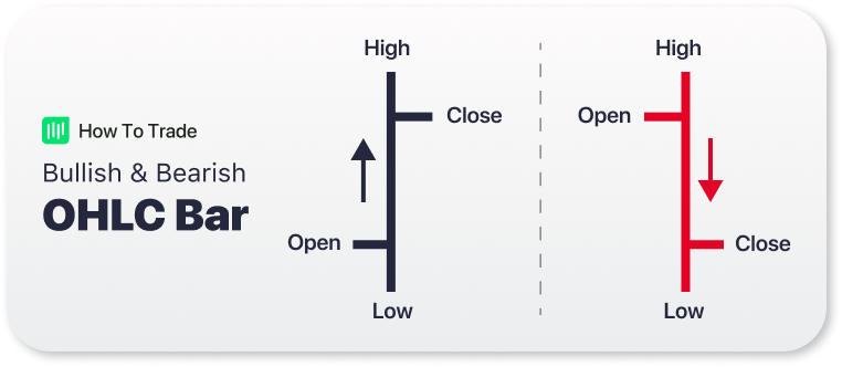 OHLC price bar bullish bearish