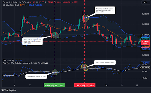 On Balance Volume Indicator With EMA Trading Strategy 2