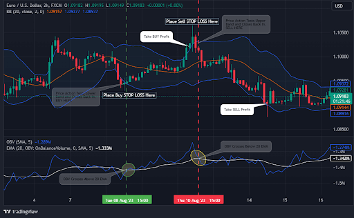 On Balance Volume Indicator With EMA Trading Strategy with stop loss and take profit