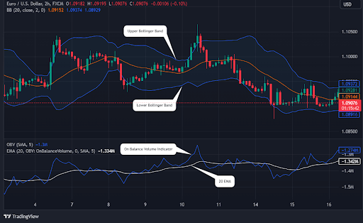 On Balance Volume Indicator With EMA Trading Strategy