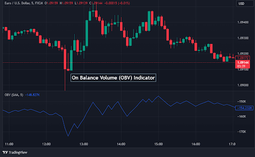 On Balance Volume Indicator