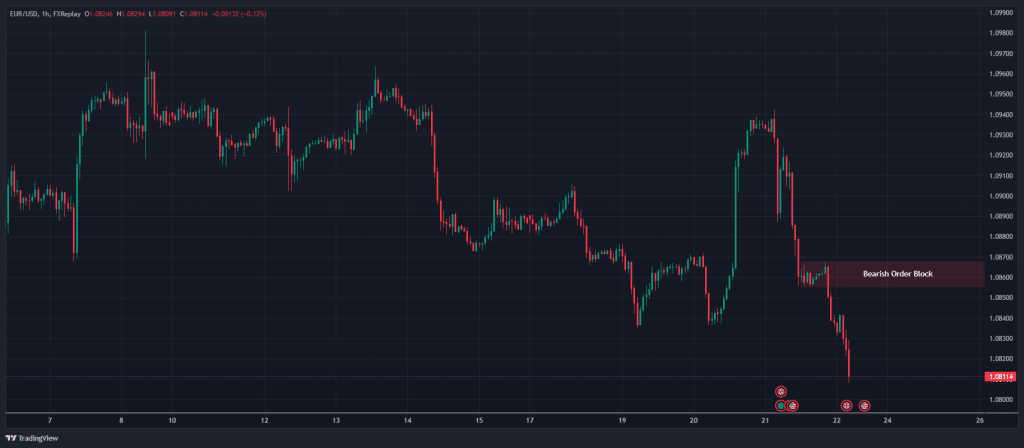 Order block trading strategy 1