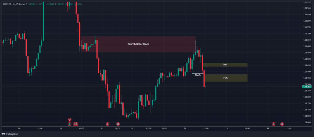 Order block trading strategy 2