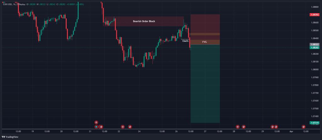 Order block trading strategy 4