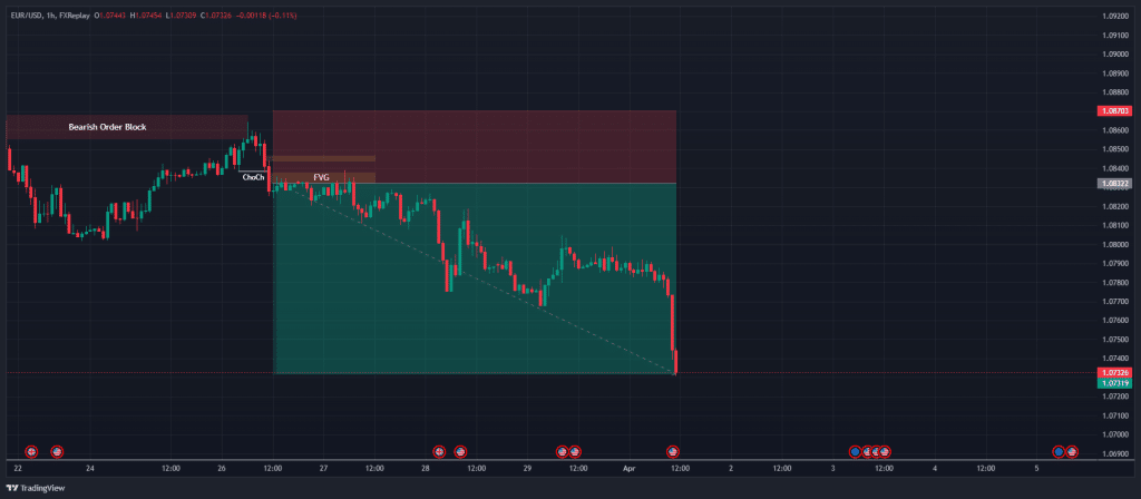 Order block trading strategy 5