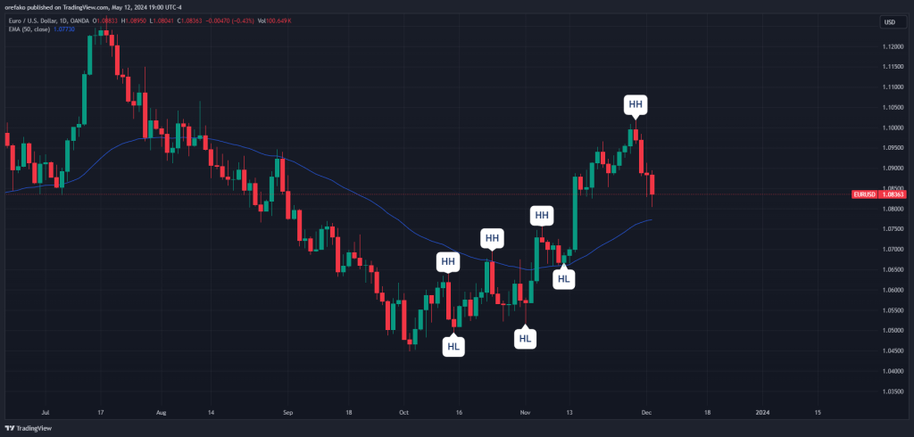 OTE Trading Strategy 1