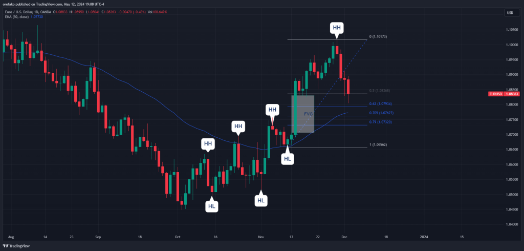 OTE Trading Strategy 2