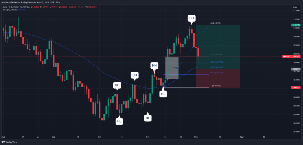 OTE Trading Strategy 3