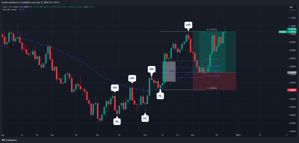 OTE Trading Strategy 4