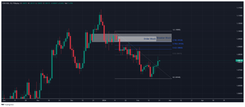 OTE Trading Strategy 5